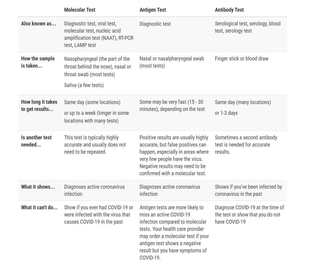 Different Types of Coronavirus Tests